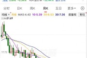 开云体育下载-又创新低，万科A已跌90%，50万股东骑虎难下，补仓还是止损？