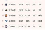 CBA一夜季后赛12强出炉！上海广厦深圳北京前四，广东被福建双杀